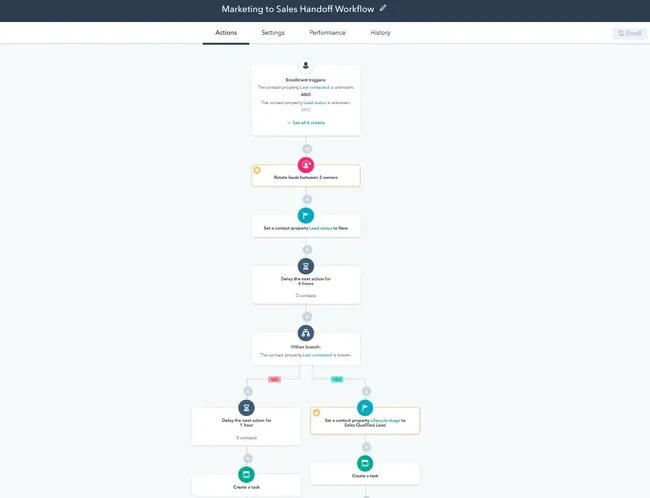 classic20automated20workflow20diagram20illustrating20marketing20to20sales20handoff