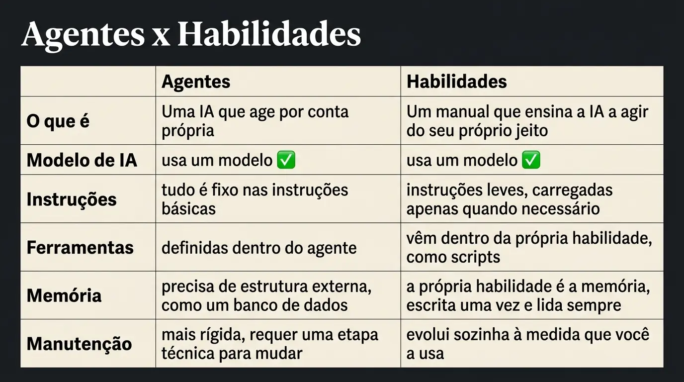 Comparação entre agente de IA e Skill no Claude, mostrando as diferenças em system prompt, memória e manutenção