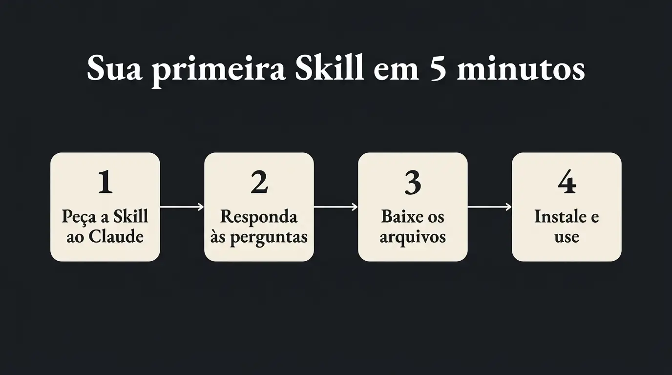 Passo a passo de como criar a primeira Skill no Claude em poucos minutos, sem conhecimento técnico