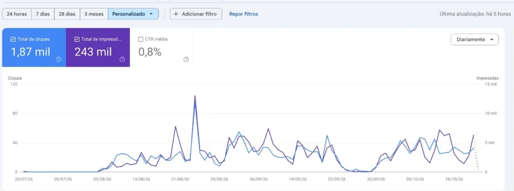 Relatório do Google Notícias no Search Console com 1,87 mil cliques e 243 mil impressões entre julho e outubro de 2026