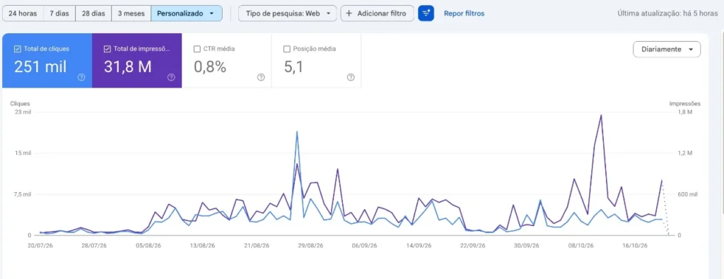 Relatório do Google Search Console com 251 mil cliques e 31,8 milhões de impressões entre julho e outubro de 2026, crescimento de tráfego orgânico